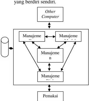 Gambar 1  Komponen Sistem  Pendukung Keputusan  Sumber : Dyah dan Maulana (2009)  C.  Metode Ahp 