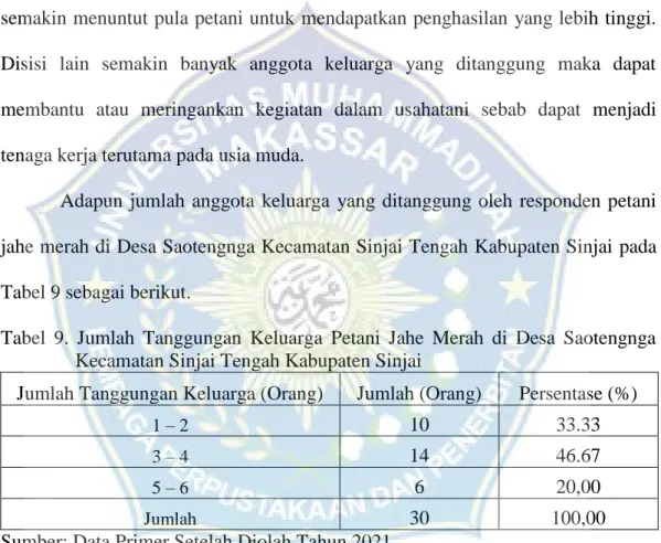 Tabel  9.  Jumlah  Tanggungan  Keluarga  Petani  Jahe  Merah  di  Desa  Saotengnga  Kecamatan Sinjai Tengah Kabupaten Sinjai  