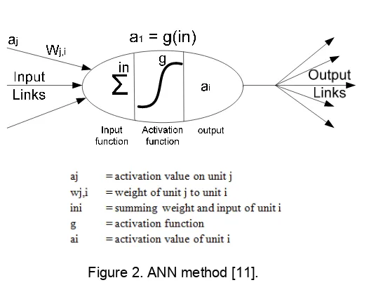 Figure 2. ANN method [11]. 