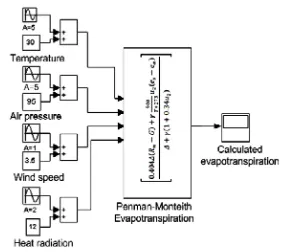 Figure 5. Block diagram of Penman-Monteith evapotranspiration.  
