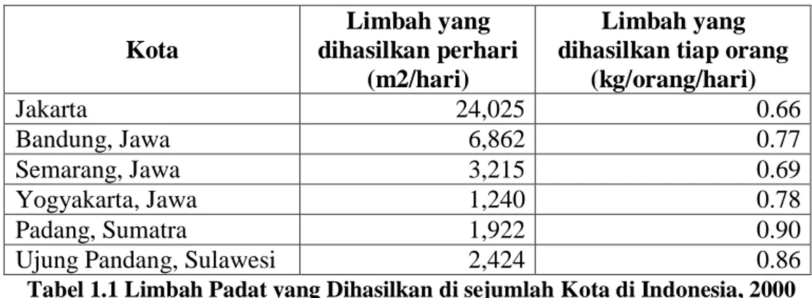Tabel 1.1 Limbah Padat yang Dihasilkan di sejumlah Kota di Indonesia, 2000  Environmental  disclosure  adalah  pengungkapan  informasi  sukarela,  baiksecara  kualitatif  maupun  kuantitatif  yang  dibuat  oleh  organisasi  untuk  menginformasikan aktivita