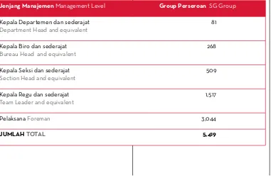 Tabel & Graﬁk Jumlah pegawai Semen Gresik Group berdasarkan jenjang Manajemen, 2011