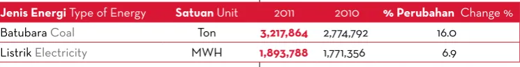 Tabel penggunaan energi utama, 2010-2011