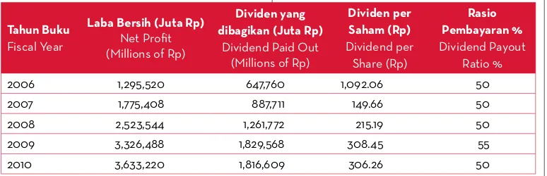 Tabel berikut menunjukkan besaran dividen yang dibayarkan oleh Perseroan.