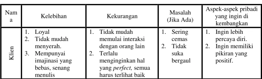 Tabel 2 Kelebihan dan Kekurangan Klien 
