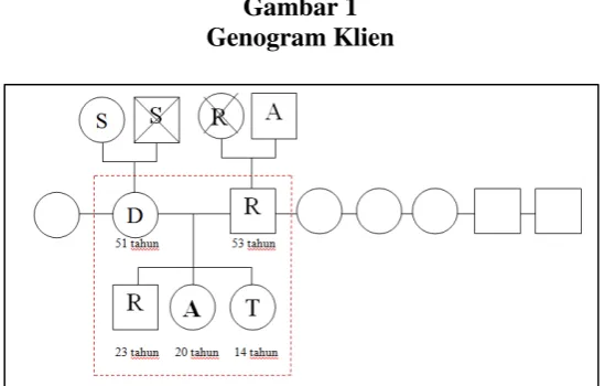 Gambar 1 Genogram Klien   