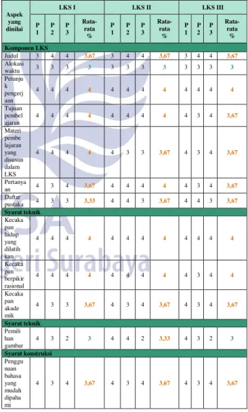 Tabel 1. Data hasil validasi LKS I, LKS II dan LKS III 