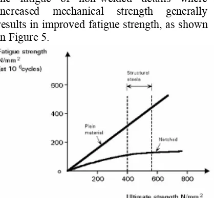 Figure 5. Effect of Mechanical Strength 