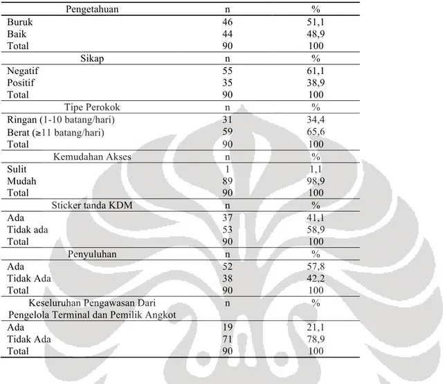 Tabel  5.  Distribusi  Responden  Menurut  Faktor  Predisposisi,  Faktor  Pemungkin,  dan  Faktor  Penguat  Pada Supir Angkot di Terminal Kampung Rambutan 