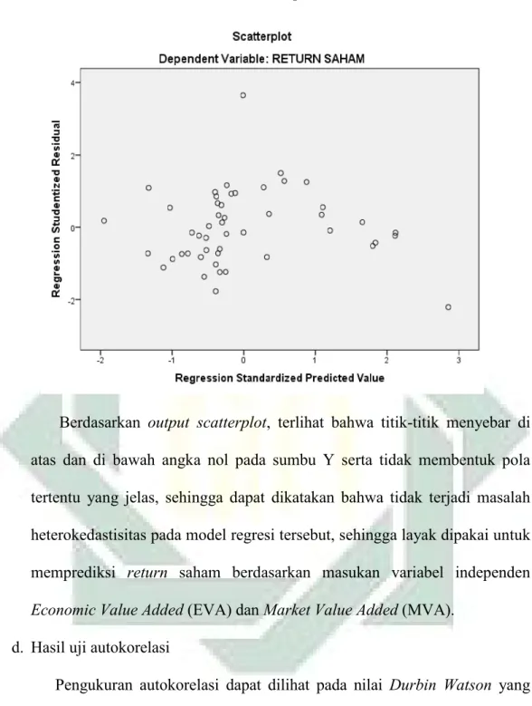 Gambar 4.3  Grafik Scatterplot 