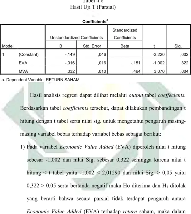 Tabel 4.6  Hasil Uji T (Parsial) 