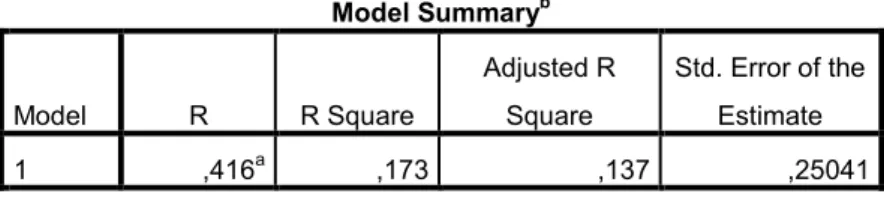 Tabel 4.7  Koefisien Determinasi  Model Summary b Model  R  R Square  Adjusted R Square  Std