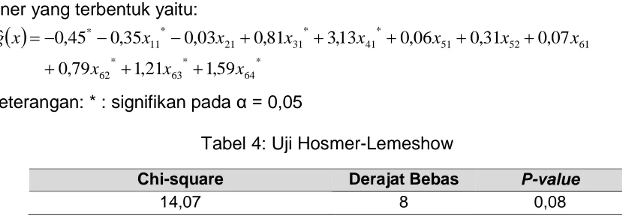 Tabel 4: Uji Hosmer-Lemeshow 