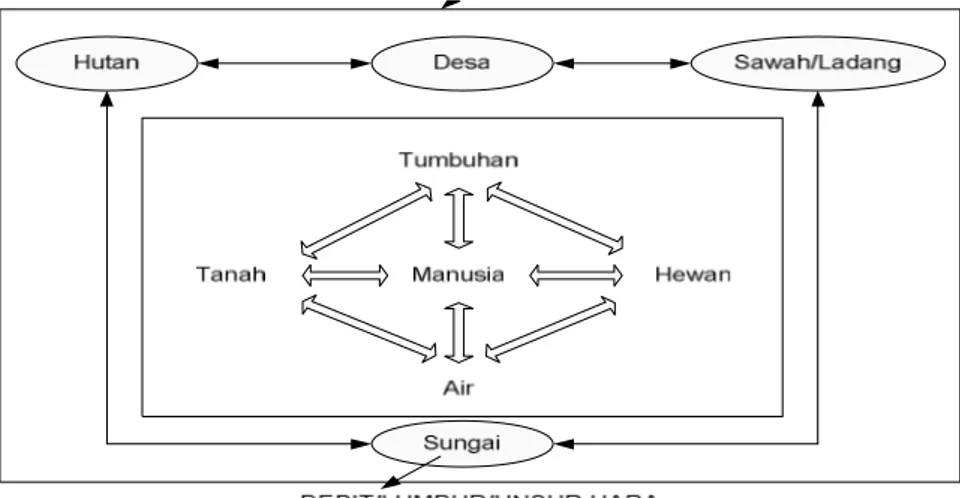 Gambar 1.7. Komponen-komponen Ekosistem DAS hulu (Sumber :  Asdak, 2002 : 16) 