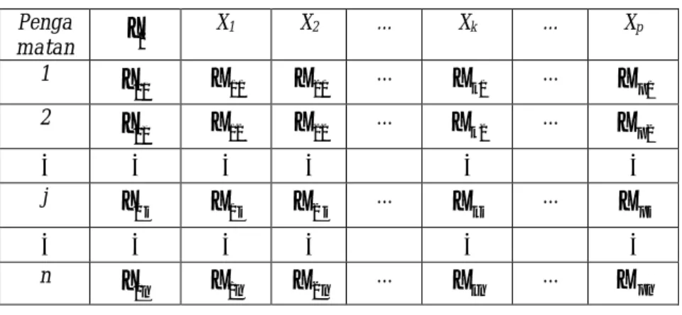Tabel 4.1. Struktur data model linear univariat  Penga matan  Y 1 X 1  X 2  …  X k  …  X p  1  11Y X 11 X 21 …  X k 1 …  X p 1 2  12Y X 12 X 22 …  X k 2 …  X p 2       j  1 jY X 1 j X 2 j …  X kj …  X pj       n  1nY X 1n X 2 n …  X kn …  X pn 