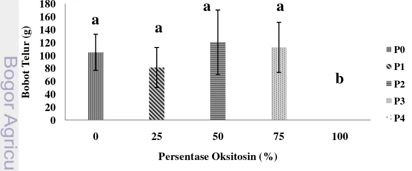 Gambar 4 Waktu ovulasi ikan lele Sangkuriang Clarias sp.pada tingkat 