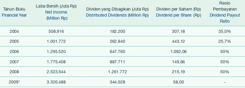 Tabel berikut menunjukkan besaran dividen yang dibayarkan oleh Perseroan.