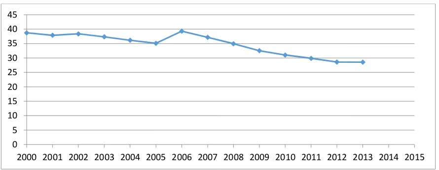 Gambar 1. Jumlah Penduduk Miskin Indonesia Tahun 1970-2013 (Juta) 