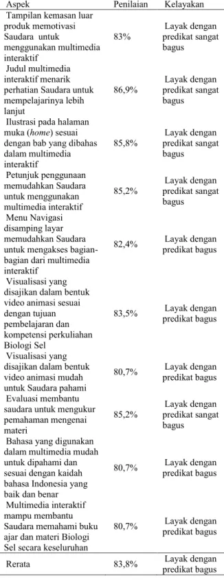 Tabel 2. Hasil Penilaian Mahasiswa terhadap Multimedia  Interaktif 