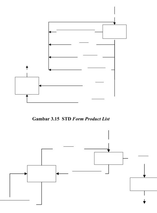 Gambar 3.16  STD Form Build Schedule 