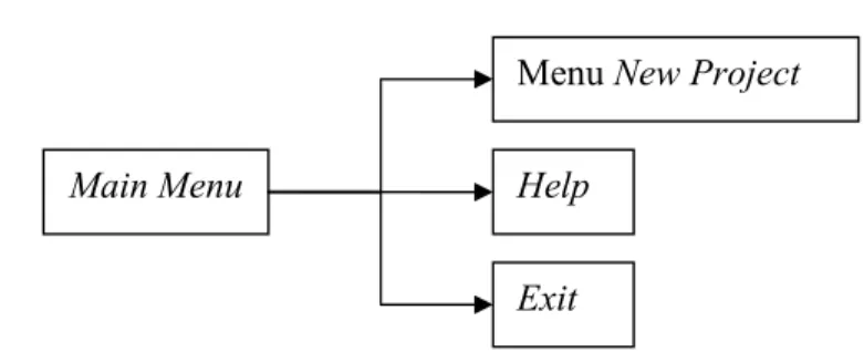Gambar 3.1  Struktur Menu Utama Main Menu 