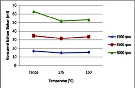 Gambar 6. Grafik Konsumsi Bahan Bakar Pengujian  Berjalan Pada Variasi Temperatur Aktivasi 
