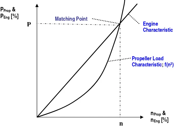 Gambar 12 – Matching Point  Engine & Propeller 