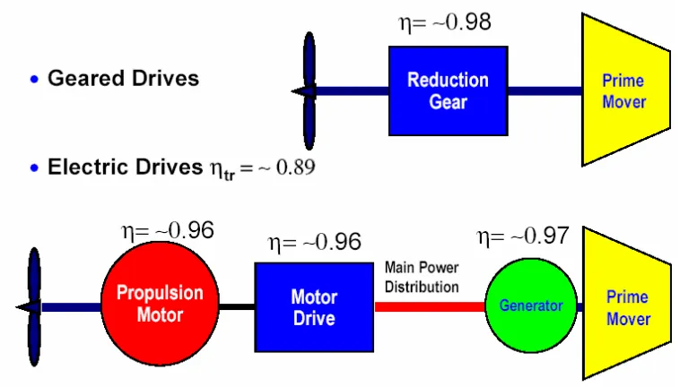 Gambar 2 – Efisiensi pada Komponen Transmisi dari Sistem Propulsi Kapal 