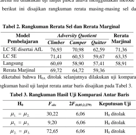 Tabel 2. Rangkuman Rerata Sel dan Rerata Marginal  Model 