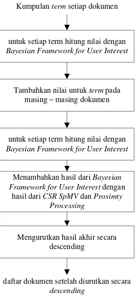 Gambar 3.8 Alur tahapan bayesian framework for user interest 