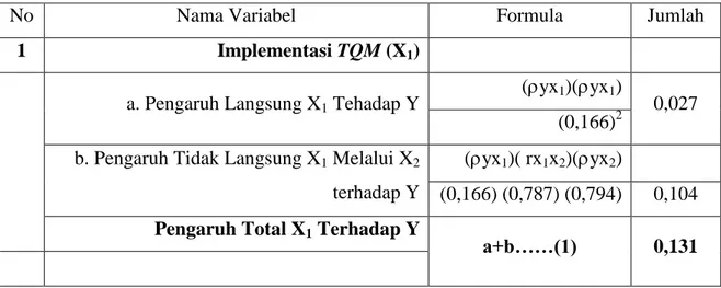 Tabel  menunjukkan  bahwa  pengaruh  variabel  Implementasi  TQM  (X 1 )  terhadap 