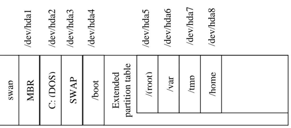 Gambar 1.1 Struktur Partisi pada Linux 