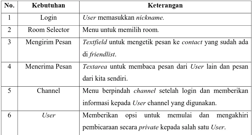 Tabel 3.1 Kebutuhan fungsional Server 