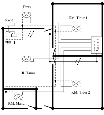 Gambar 3. Instalasi Sistem Penerangan Berbasis Komputer pada Rumah Type 36 