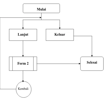 Gambar 3.1 Diagram Flowchart Tampilan Layar (Jendela Pembuka) Manajemen Sistem Penerangan Berbasis Komputer  