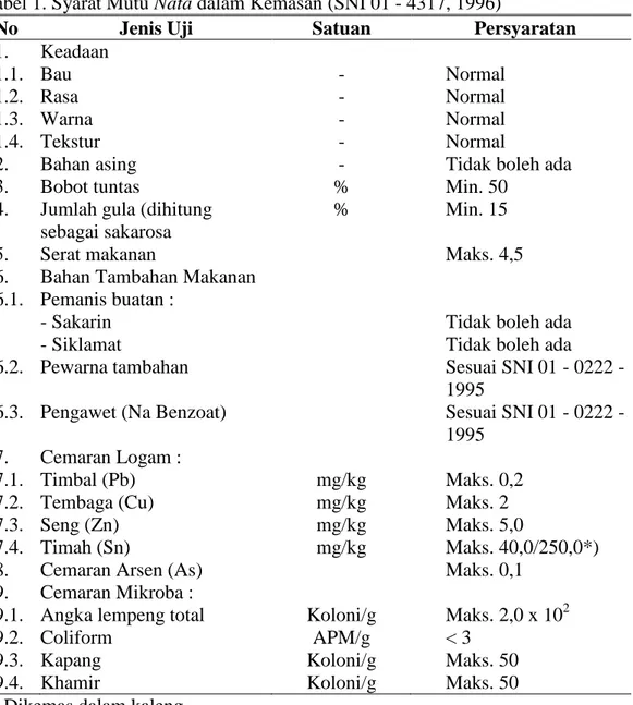 Tabel 1. Syarat Mutu Nata dalam Kemasan (SNI 01 - 4317, 1996) 