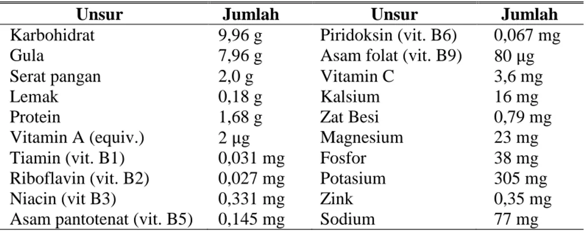 Tabel 2. Nutrisi  dalam  100  gram  Umbi  Bit  Merah  Segar  (USDA  Nutrient  Database dalam Kumar, 2015) 