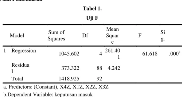Tabel 1.   Uji F  Model  Sum of  Squares  Df  Mean Squar e  F  Si g.  1  Regression  1045.602  4  261.40 1  61.618  .000 a Residua l  373.322  88  4.242  Total  1418.925  92    a