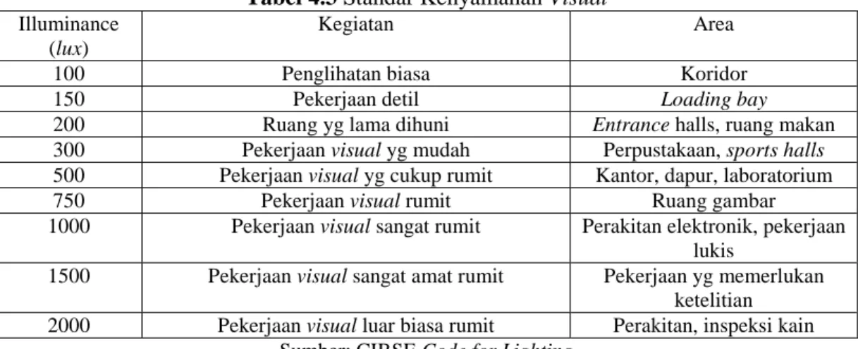 Tabel 4.3 Standar Kenyamanan Visual  