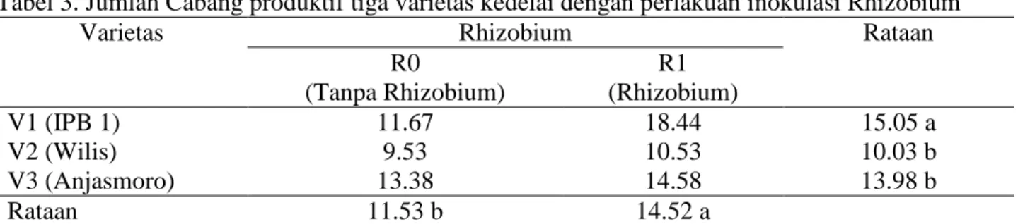 Tabel 3. Jumlah Cabang produktif tiga varietas kedelai dengan perlakuan inokulasi Rhizobium 