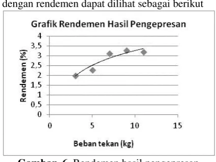 Gambar .6. Rendemen hasil pengepresan 