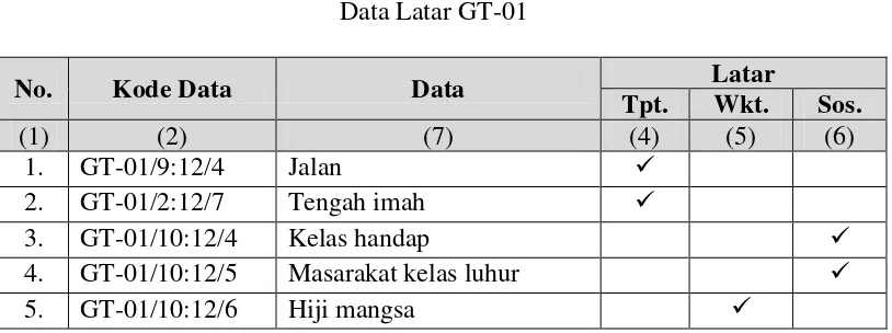 Tabel 4.1 Data Latar GT-01 