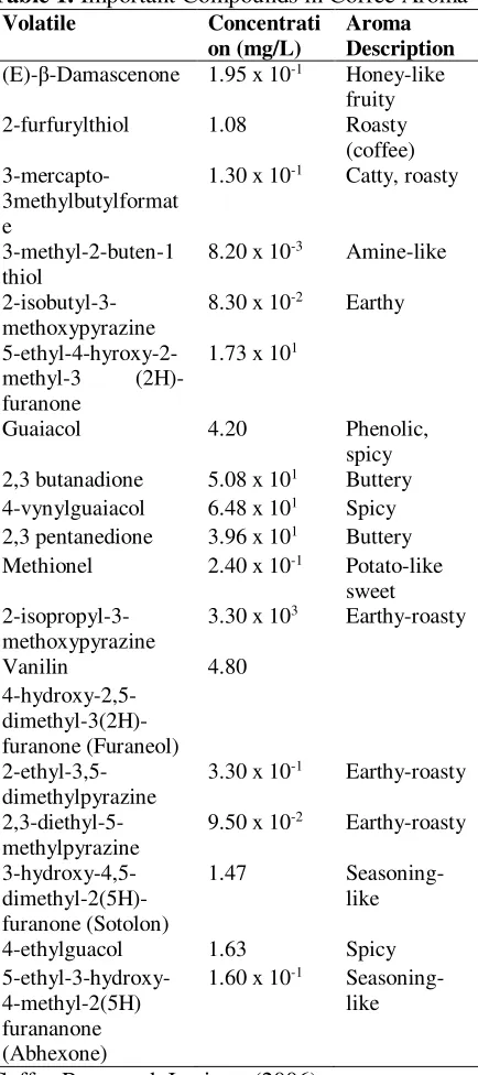 Table 1. Important Compounds in Coffee Aroma 