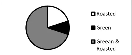 Figure 2. Distribution of volatile compounds in green and roasted beans 