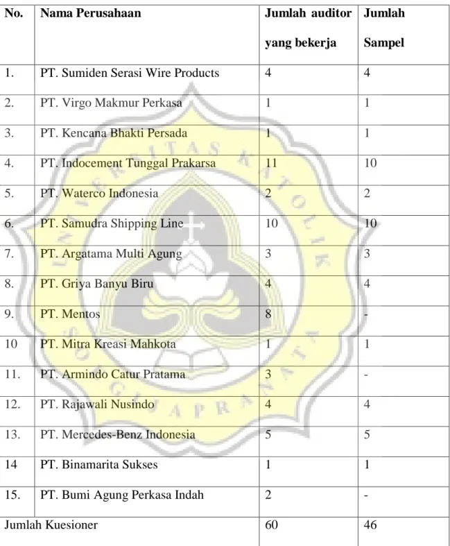 Tabel 3.1 Rincian Jumlah Sampel per Perusahaan 