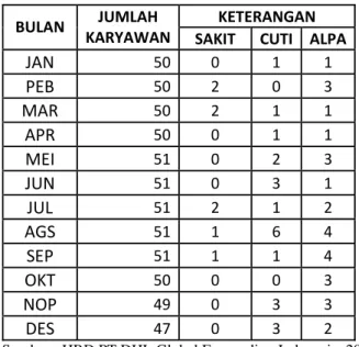 Tabel 1.1 Absensi karyawan PT DHL Global Forwarding Indonesia  periode 2015 