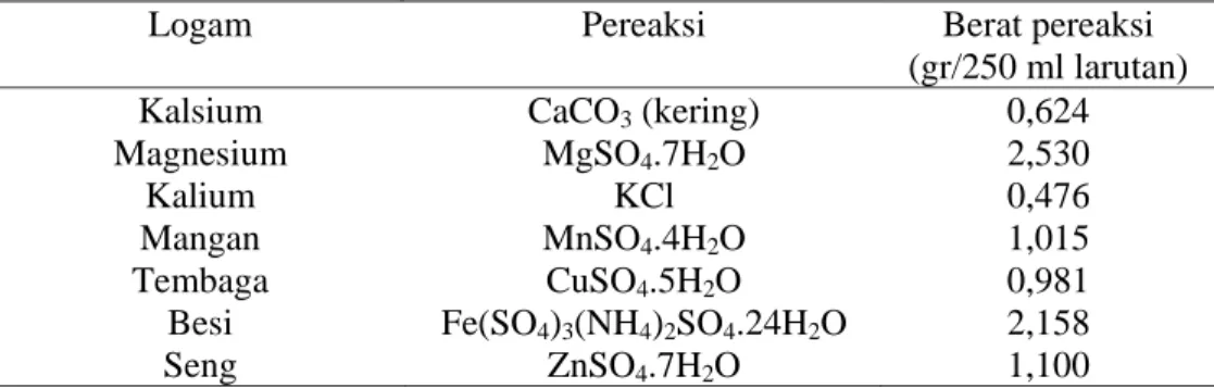 Tabel 2. Berat garam pereaksi yang diperlukan untuk membuat larutan     standar logam 