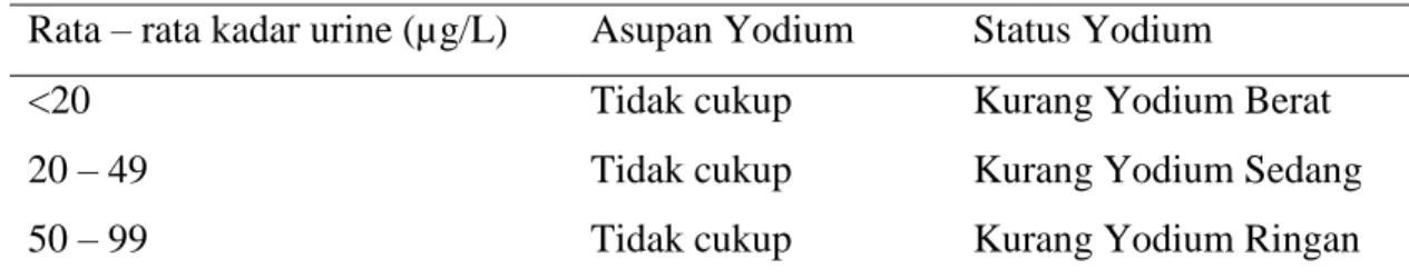 Tabel 2.3. Kriteria epidemiologis penilaian  yodium  yang berasal dari makanan  yang  disantap berdasarkan nilai median kadar yodium urine (Arisman, 2004)