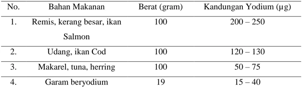 Tabel 2.1. Sumber yodium dalam makanan 