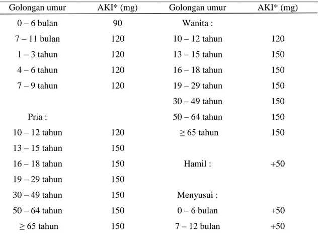 Tabel 2.2. Angka kecukupan yodium sehari yang dianjurkan berdasarkan Widyakarya  Nasional Pangan dan Gizi (2004) 